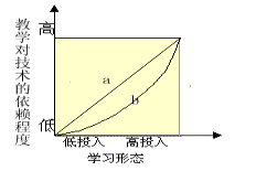 教学对技术的依赖——学习形态图