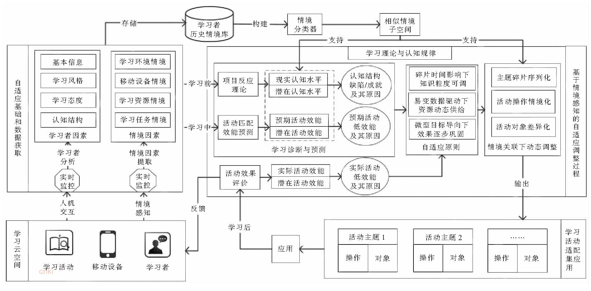 情境感知学习