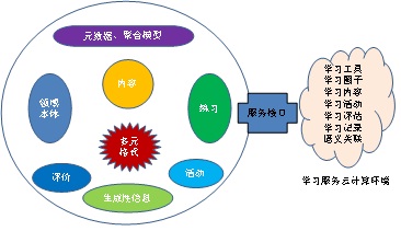 学习元的理念与结构