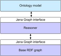 [RDF和Jena RDF API入门（1）] 起始的知识链聚合