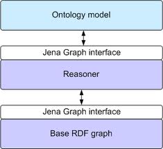 [RDF和Jena RDF API入门（1）] 起始的知识链聚合
