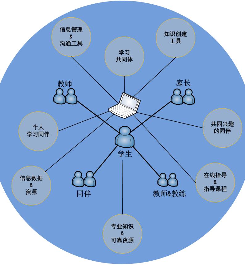 变革美国教育-技术推动的学习， 2010 美国教育技术规划