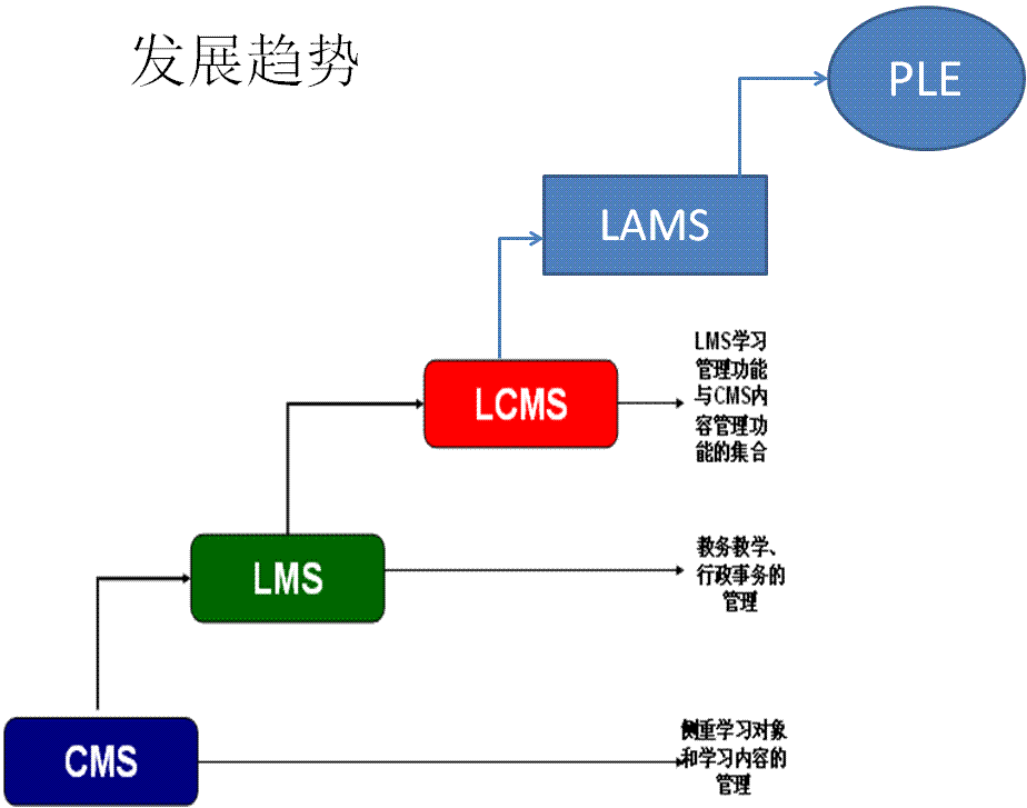 网络学习平台新趋势