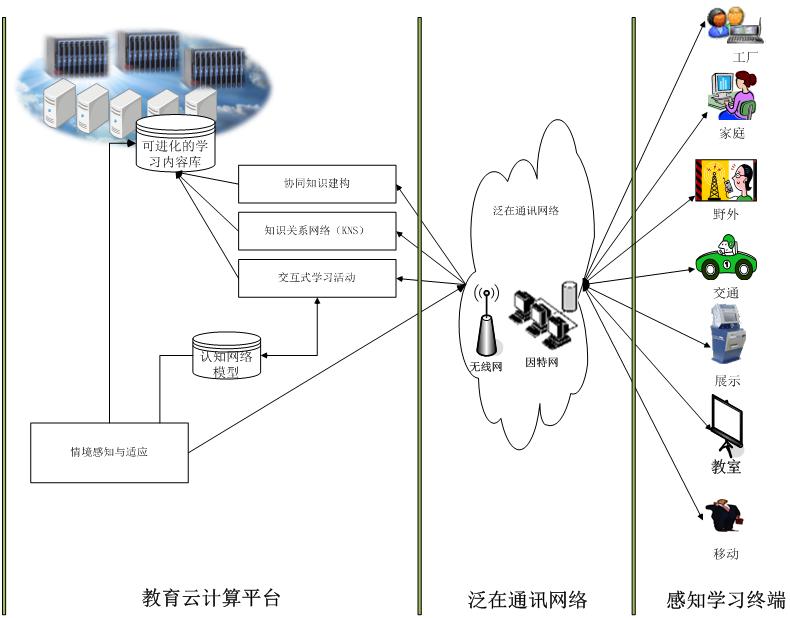 泛在学习环境的基本结构及其关键技术