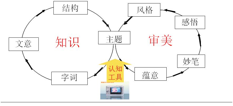 跨越项目语文中高年级教学要点