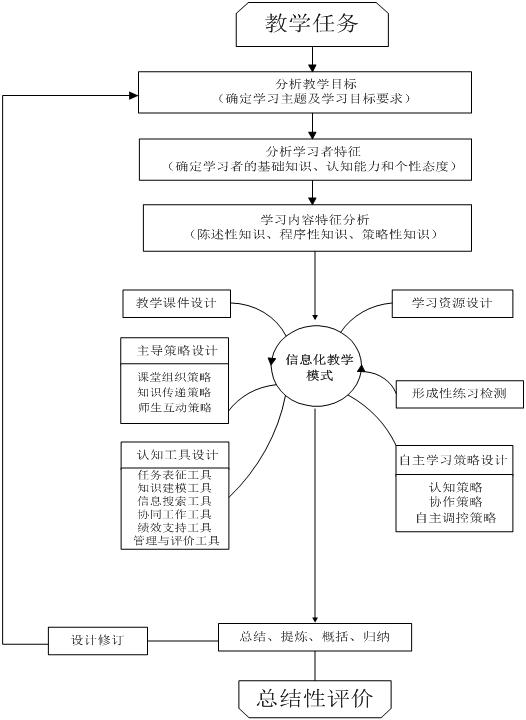 面向信息化的课堂教学设计