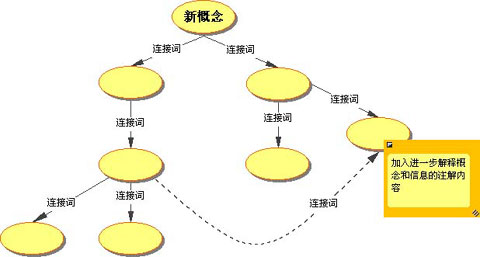 概念图的理论、特征、与其他工具的区别