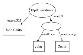 RDF和Jena RDF API